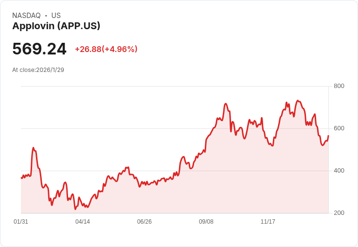AppLovin股價大跌11.7%,背後原因竟是Google的AI遊戲計畫!