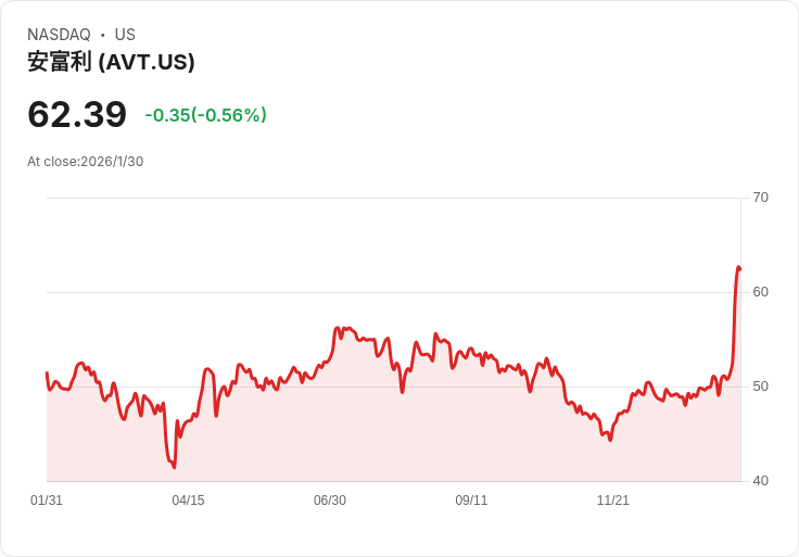 Avnet (AVT) 第二季業績超預期 股價暴漲22.7%!投資前景是否改變?
