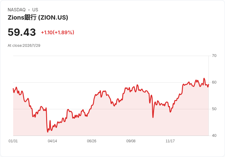 Zions Bancorporation 宣佈每股 $0.45 股息，並啟動 7500 萬美元股票回購計劃！
