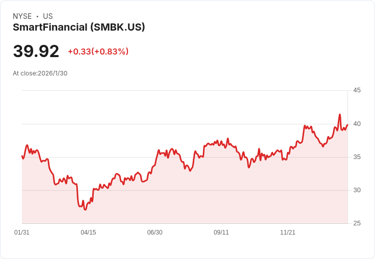 SmartFinancial 宣佈每股 $0.08 股利，穩定回報吸引投資者！