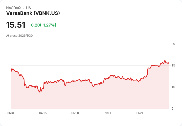 VersaBank大會揭示存款代幣與穩定幣保管策略,U.S.應收帳款成長驚人!