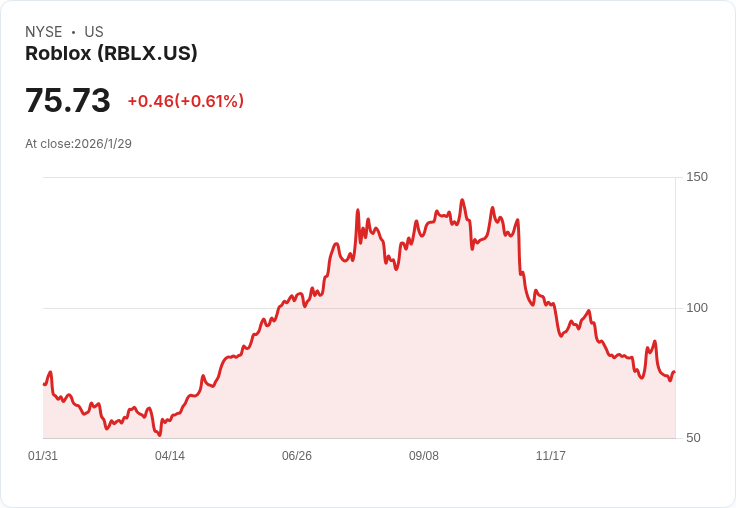 荷蘭監管機構調查Roblox：歐盟未成年人安全隱憂浮出水面！