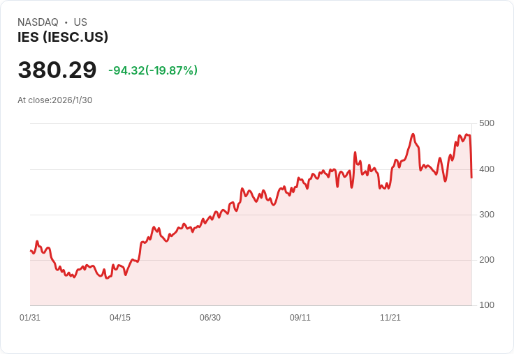 IES Holdings Q1 財報亮眼，調整後每股盈餘達 $3.71！