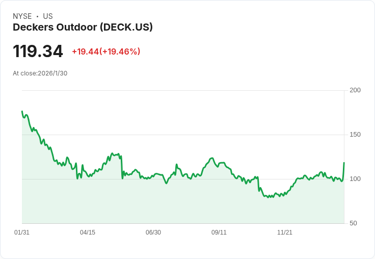 Deckers股價自IPO以來飆升近10,000％，最新財報震撼華爾街，未來還能再創高峰？