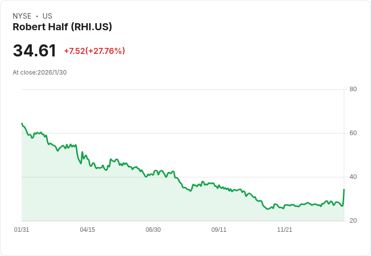 羅伯特·哈夫 (RHI) 股價狂飆28％，分析師調高目標價重申「買進」建議！
