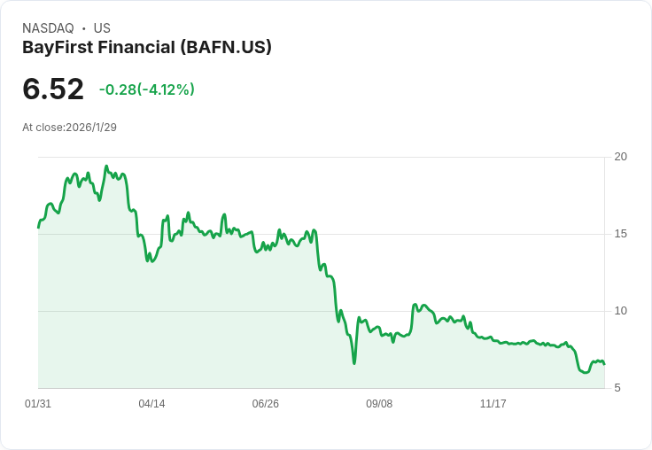BayFirst 財務公司完成 SBA 7(a) 業務退出，展現2026年增利策略新方向！