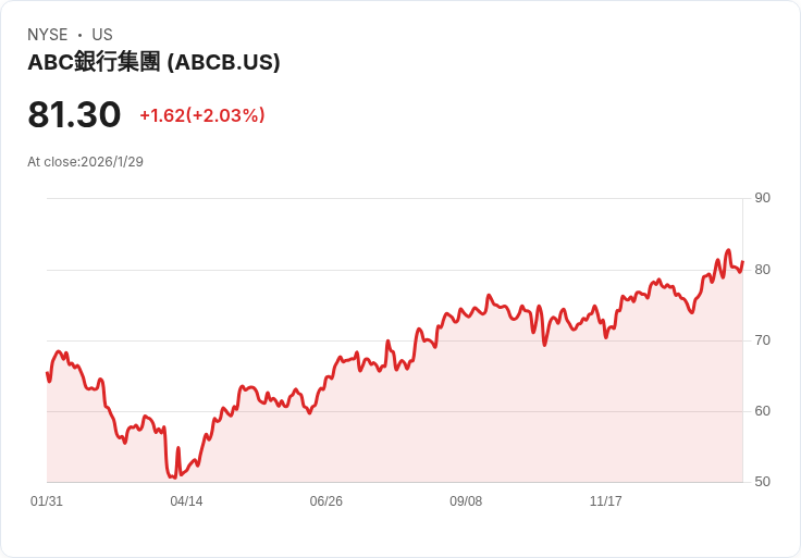 美國銀行Ameris Bancorp 2026年中期目標:貸款與存款預期增長達5%!