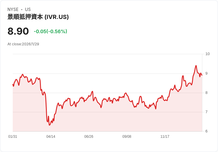 Invesco Mortgage Capital Q4 2025 營收報告:書價上升4.5%,槓桿穩定,展現強勁市場信心!