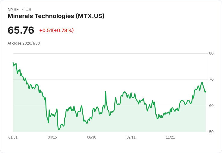 Minerals Technologies Inc (MTX) 2025年第四季財報亮點:挑戰中展現強勁成長潛力!