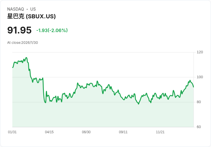 BMO Capital上調星巴克(SBUX)目標價至120美元，未來成長潛力引人注目！