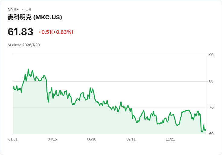消費品股月內慘跌!麥克科米克首當其衝,損失超過11%