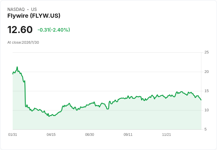 Truist 將 Flywire (FLYW) 目標價上調至 $17，預示金融科技領域的潛力！