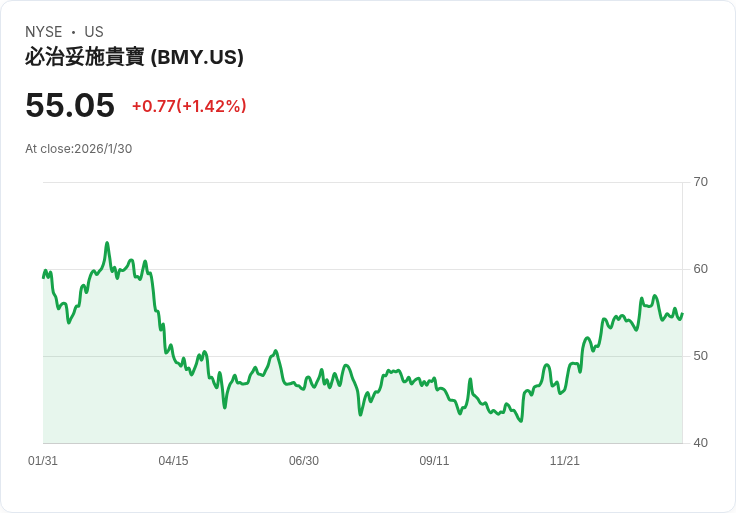 花旗調升百時美施貴寶(BMY)目標價，2026年生技前景看俏！