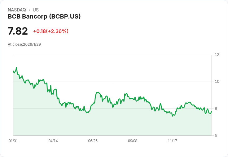 BCB Bancorp 第四季非GAAP每股虧損達-$0.73，收入僅26.16萬美元！