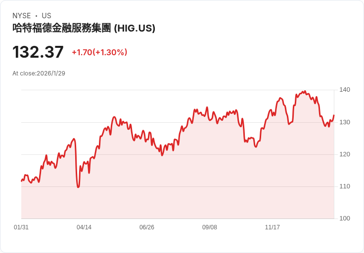 哈特福德保險集團2025年第四季業績亮眼,目標3.7億美元財產保費及加速AI驅動成長!