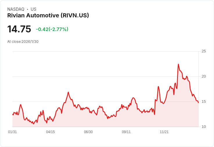 消費者非必需品股遭重創!Rivian等10檔股票一個月內表現最差