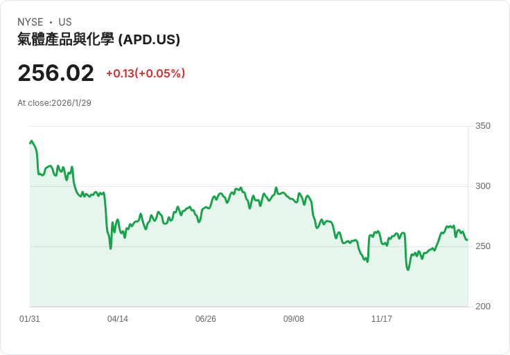 【財報電話會議】Air Products and Chemicals, Inc. 2026年Q1財報電話會議揭示未來增長策略與挑戰!
