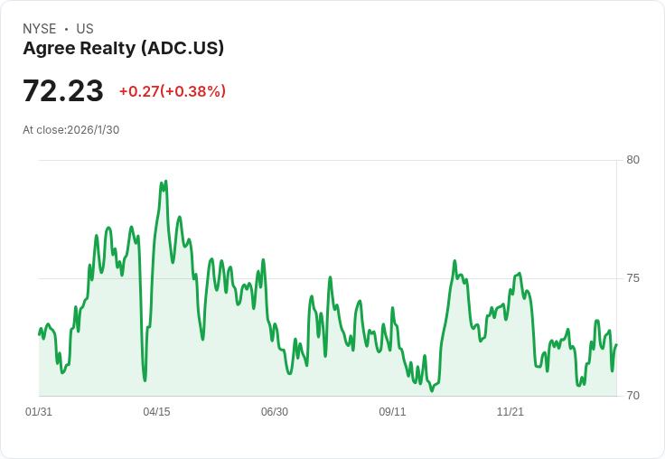 Agree Realty (ADC) 估值檢視：收入投資者重評其韌性零售組合的機會