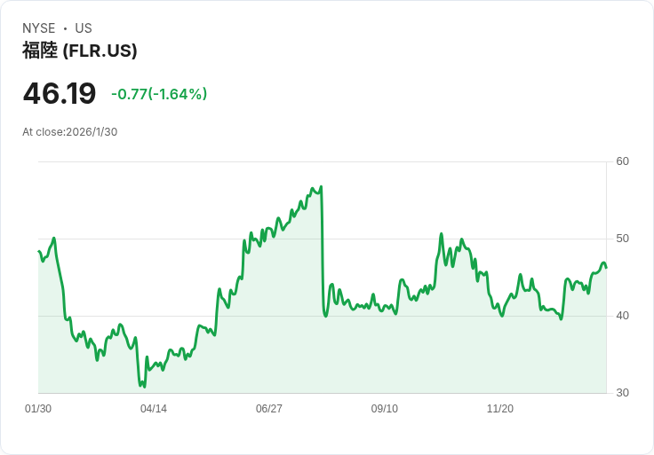 核能產業重返主舞台！Fluor工程巨擘布局百億美元能源商機