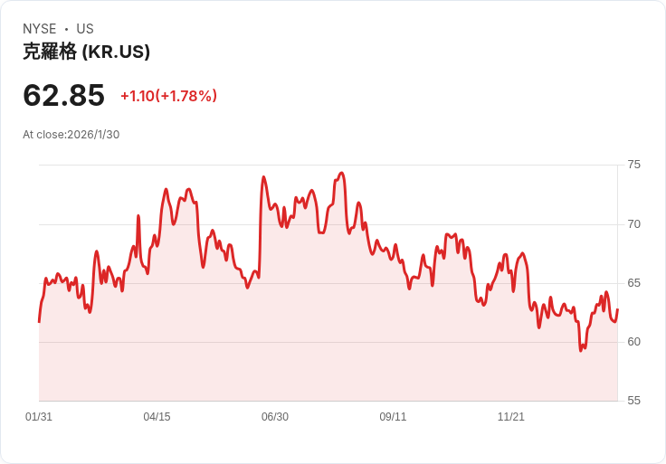 克羅格宣佈每股$0.35股息，穩定回報吸引投資者目光！