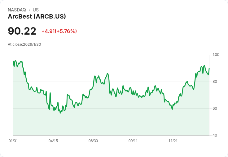 ArcBest 預告 2026 年資本支出達 1.5 億至 1.7 億美元,推進 AI 與管理解決方案增長