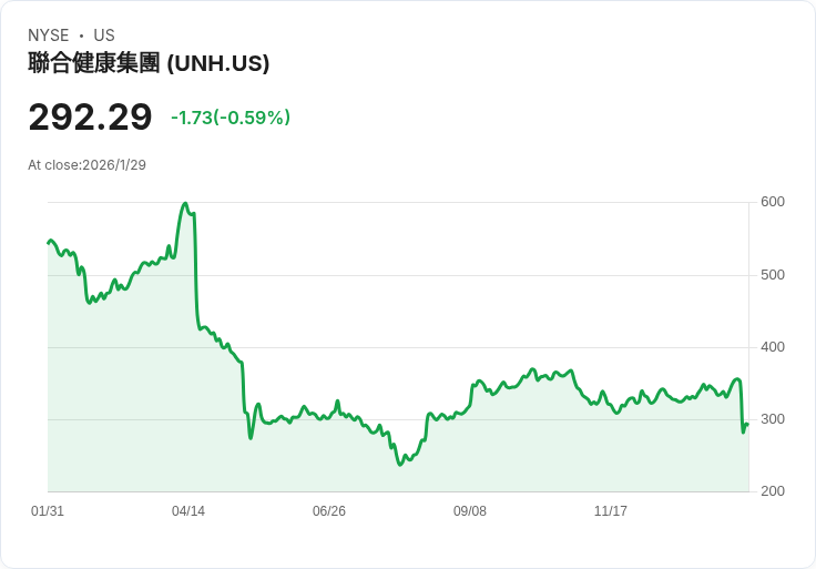 聯合健康集團股價大跌近20％！面對未來挑戰，投資者該如何應對？