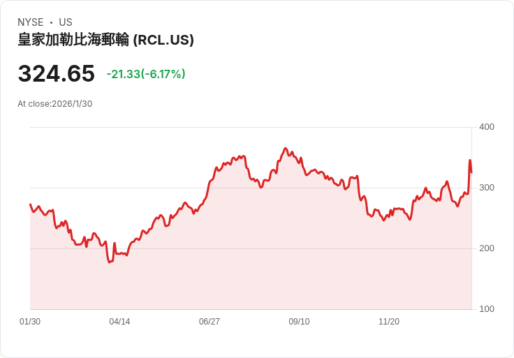 消費型娛樂產業前景震盪：Royal Caribbean強勢回彈、Six Flags陷困局