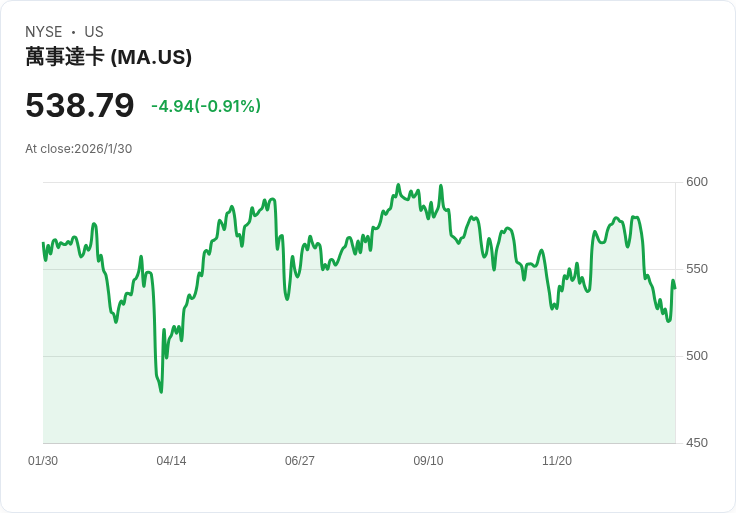 全球金融支付巨頭逆勢突圍！Mastercard、Visa基本面強勁、資本配置策略受市場高度關注