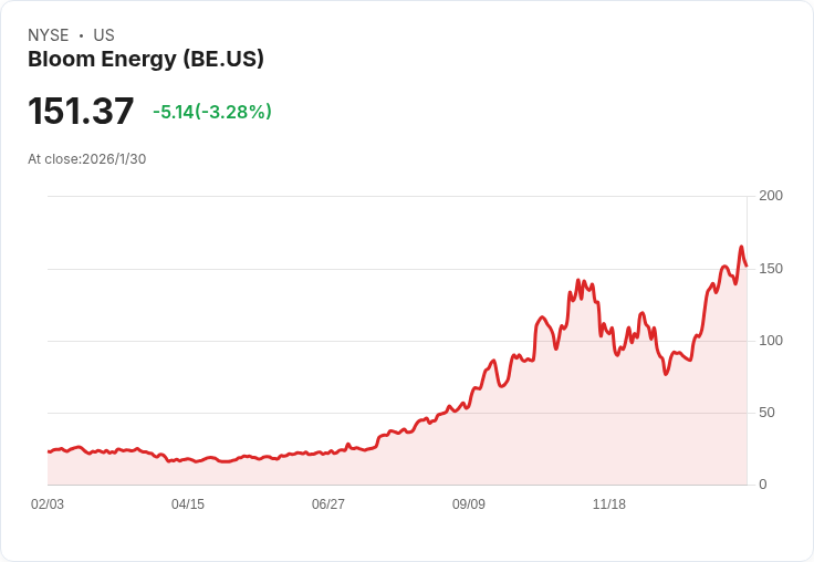 Bloom Energy (BE) 獲「買進」評級，目標價207美元，股價上漲7.47％！