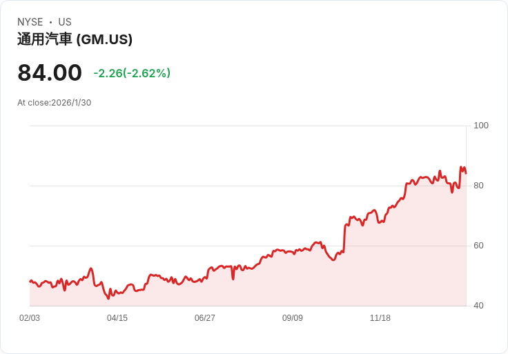 GM第四季財報亮眼 股價暴漲未來潛力無限！