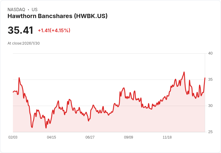 霍桑銀行(HWBK) 宣佈將股息提高至每股0.21美元,吸引投資者目光!