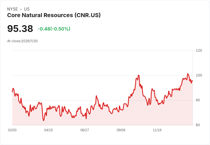 核心自然資源公司股價是否仍具吸引力?專家分析顯示63.4%低估潛力!