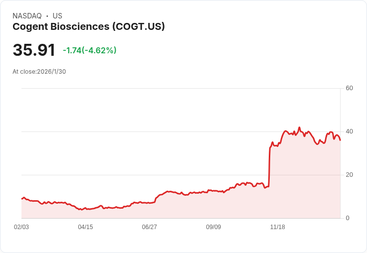 大型生技基金間接出售Cogent Biosciences超過1.2億美元股份，市場反應引發關注！
