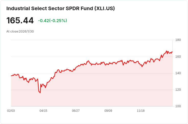 S&P 500 工業股全面超越預期，市場信心再攀高峰！