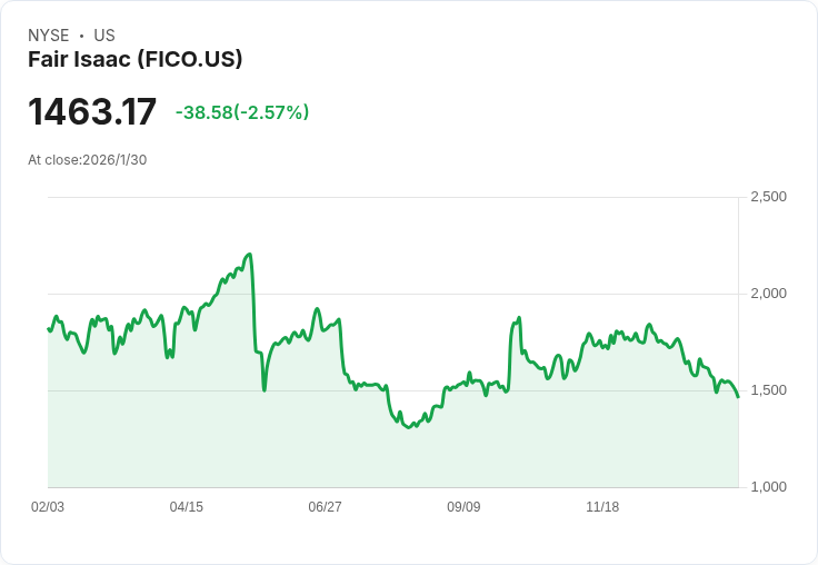 【財報電話會議】FICO財報超預期，股東回饋計劃持續推進！