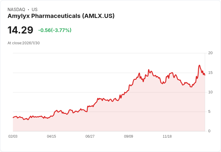 艾米利克斯藥品執行長大手筆拋售138K股AMLX,獲利190萬美元!