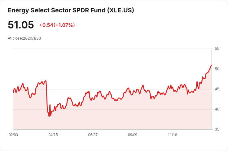 OPEC+ 預計延長產量凍結，地緣政治推升油價至四個月高點！