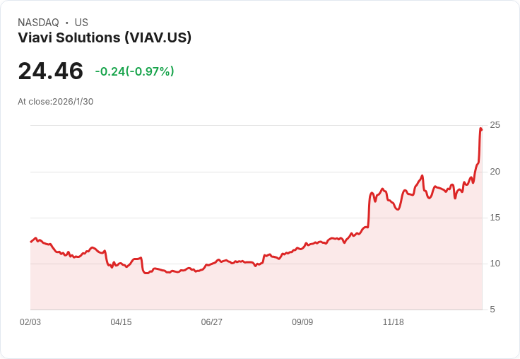 Viavi Solutions (VIAV) 重組計畫驅動股價飆升30％，創下20年新高！