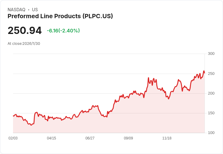 預成型線產品公司(NASDAQ:PLPC)的資本回報率放緩,投資者該如何解讀?