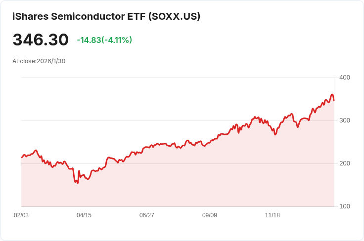 FTEC與SOXX對決：廣泛科技多元化是否優於專注半導體？