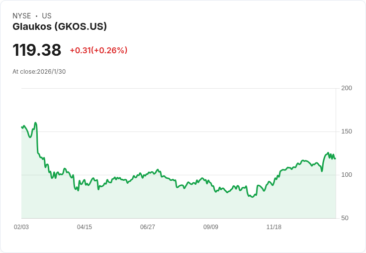 高管大賣GKOS 15,000股,交易金額達190萬美元!