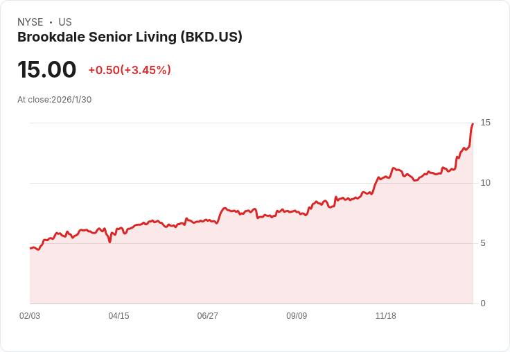 Brookdale Senior Living (BKD) 股價飆升15.8％！因預期收益強勁與目標價格上調引發關注