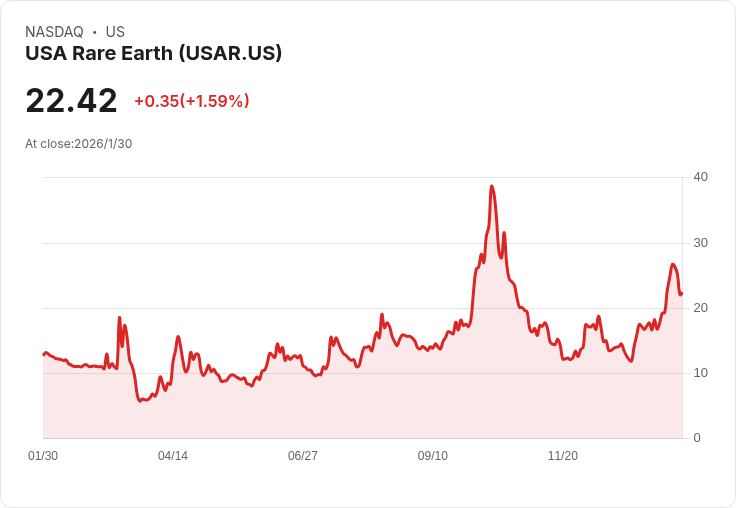 美國罕見金屬ETF暴衝急殺：政策利空引爆高槓桿風險，供應鏈布局仍成長焦點