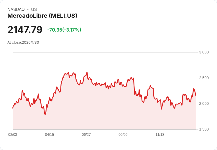 投資者信心爆棚!MercadoLibre獲1.12億美元增持,佔投資組合12.8%
