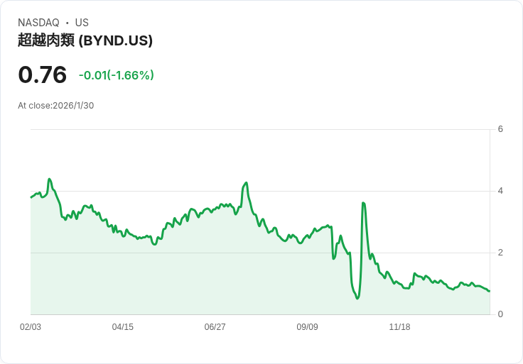 投資者必問的三大問題:在購買Beyond Meat股票前你準備好了嗎?