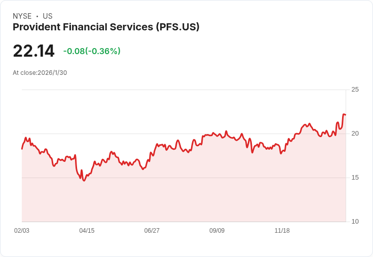 Provident Financial Services 宣佈每股派息 $0.24，投資者看好未來成長潛力！