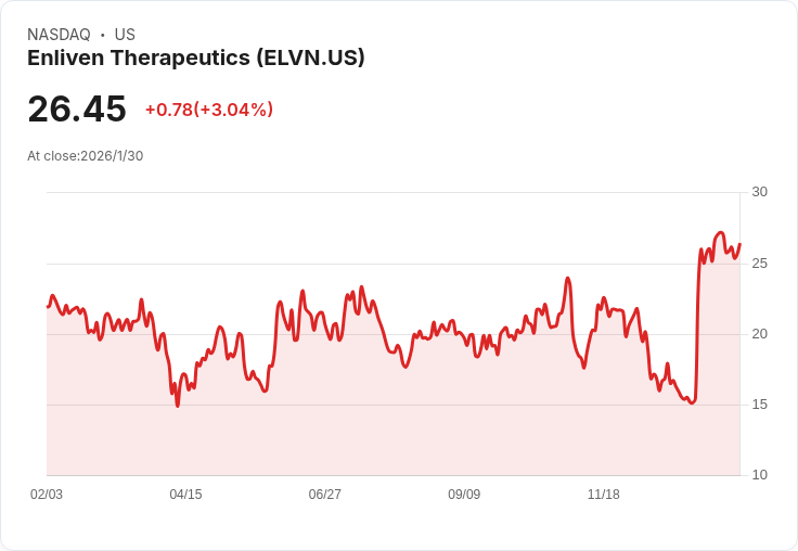 Enliven Therapeutics首席科學官出售20,000股ELVN股票，獲利超過50萬美元！