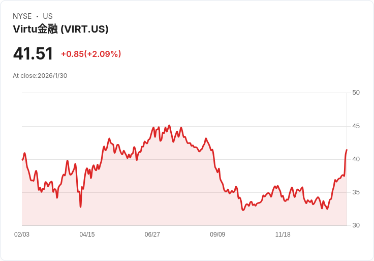 Virtu Financial 宣佈每股派息 $0.24，穩定回報吸引投資者目光！