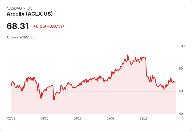 Arcellx董事出售6,000股股票 獲利45萬美元引發市場關注