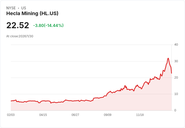 Hecla Mining (HL) 股價飆升297％後是否過度定價？專家深入分析